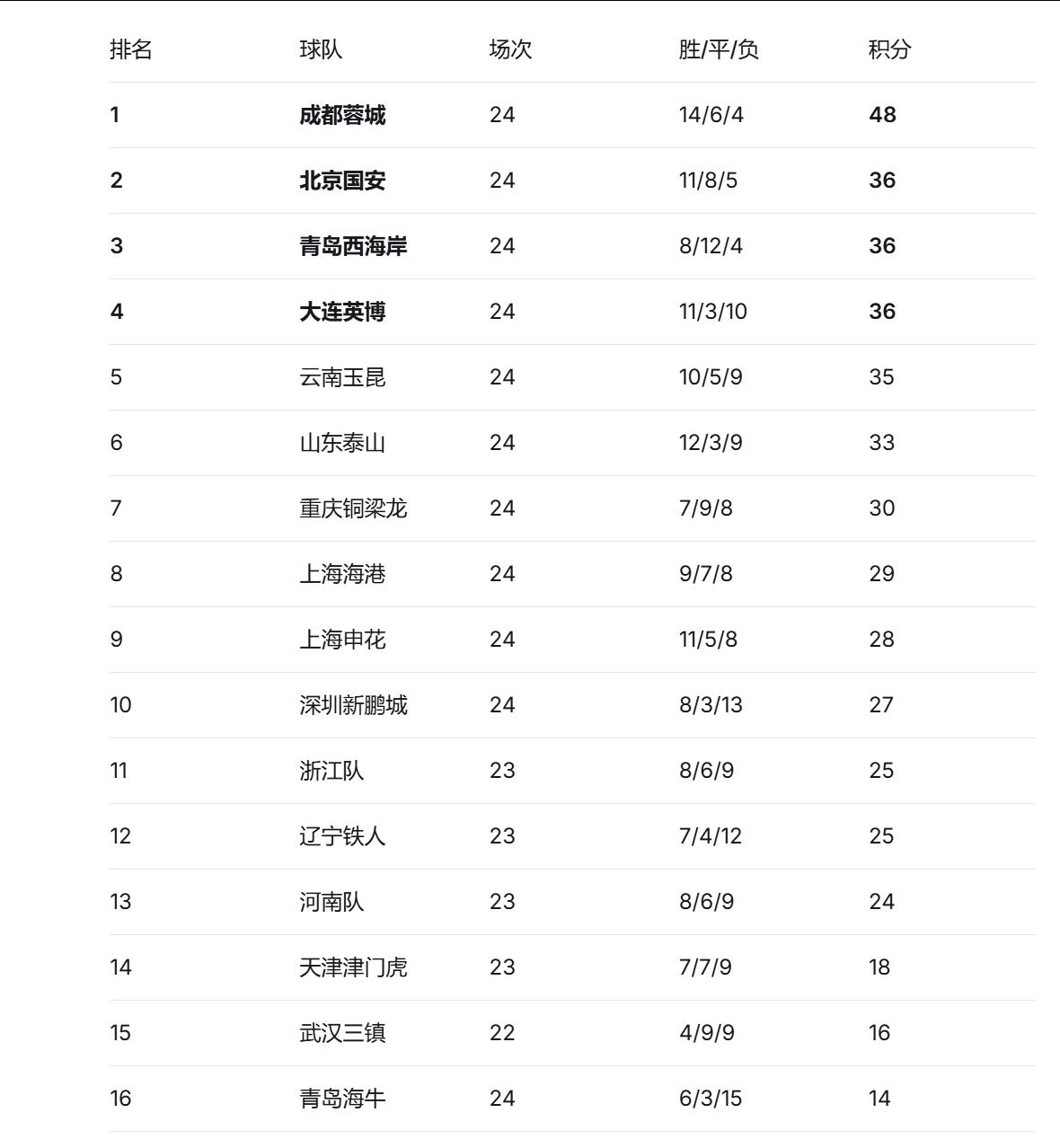 2026赛季中超联赛第24轮在8月22日至23日进行，多场比赛上演了进球大战和戏