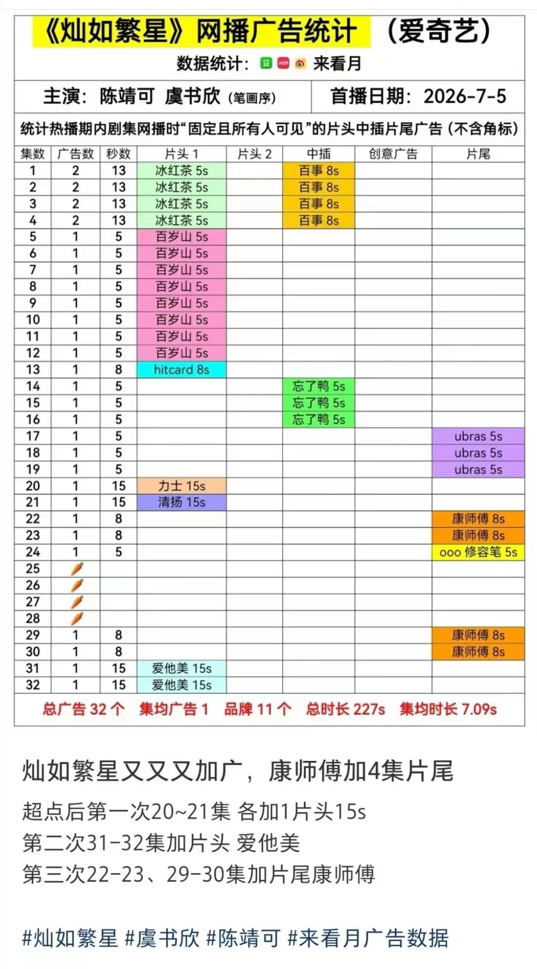 恭喜灿如繁星又又又加广了！长尾效应🐮谢谢康师傅！谢谢品牌妈妈们虞书欣林晚星