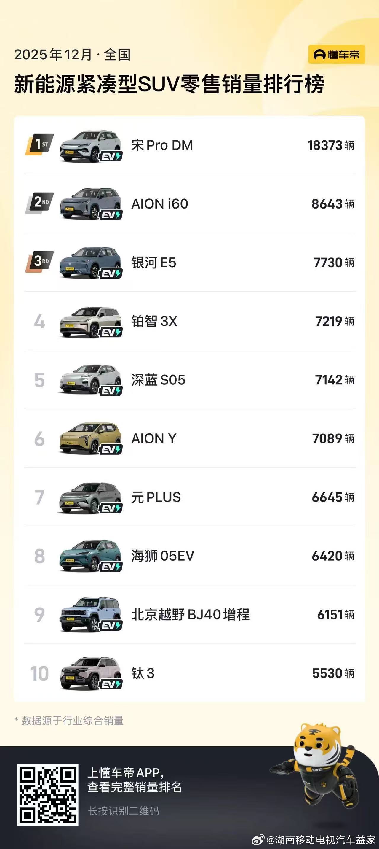 新能源紧凑型SUV TOP2紧凑型双动力SUV销冠埃安i60上市即热销，成唯一上