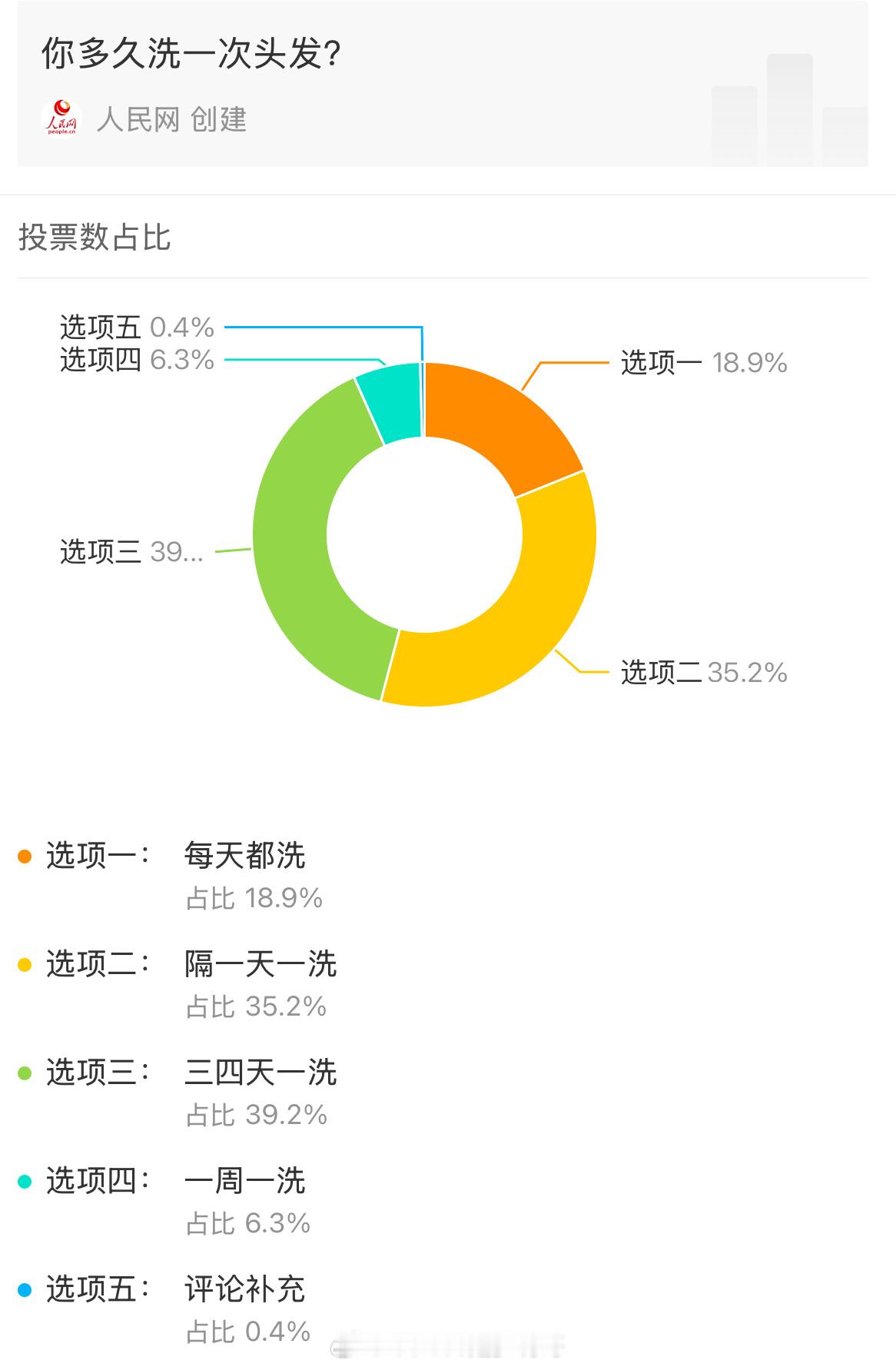 多久洗一次头科学？看结果是3-4天洗一次头的最多，但我是油秃头，不每天洗就很难受