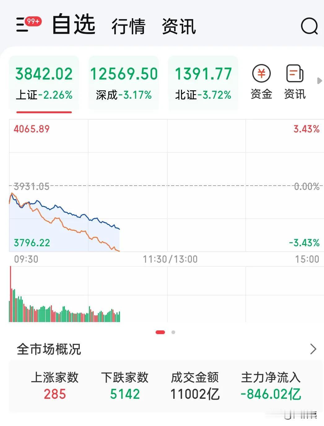 2025.11.21，上午11点不到，大盘暴跌80多个点。
我上周四五清仓了，算