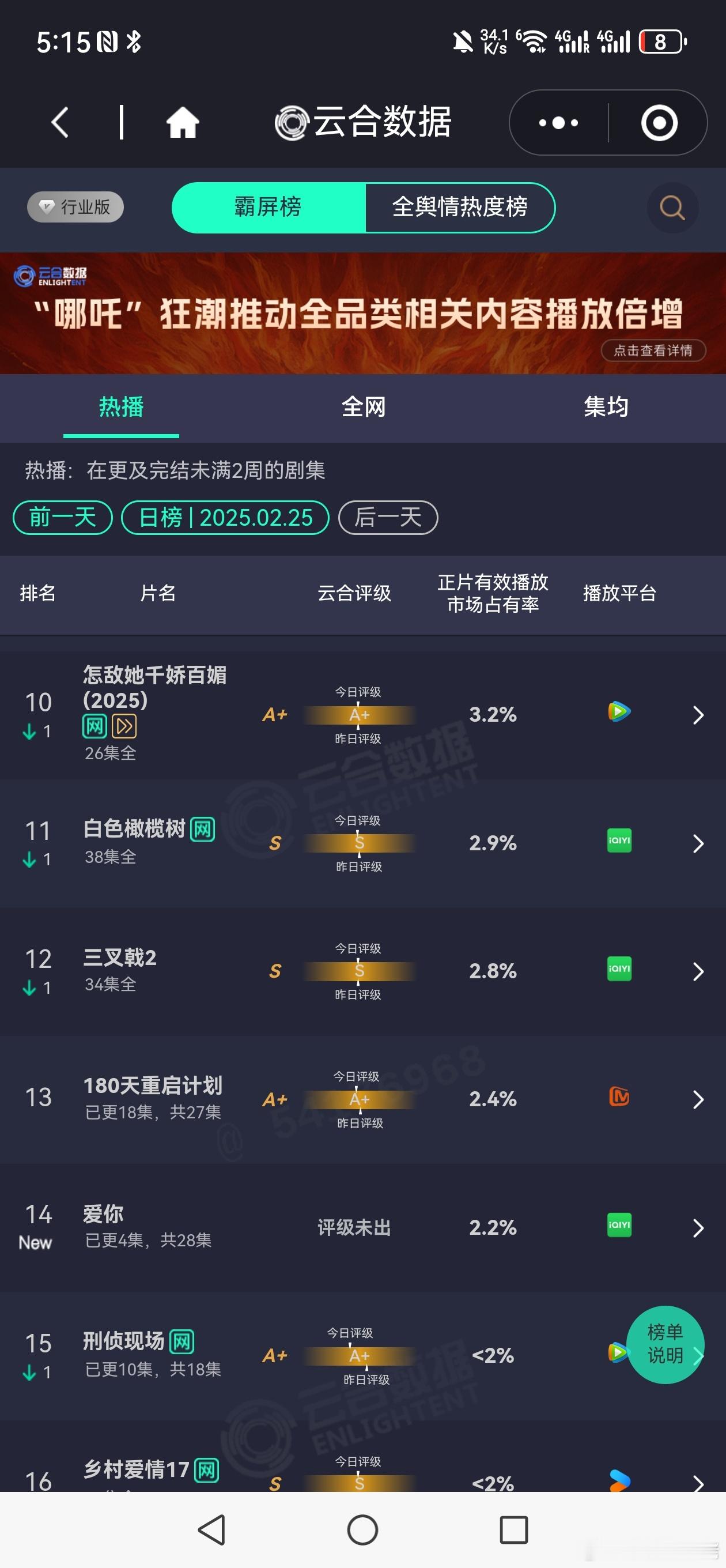 张凌赫的爱你，首播云合2.2%，大概400左右。 