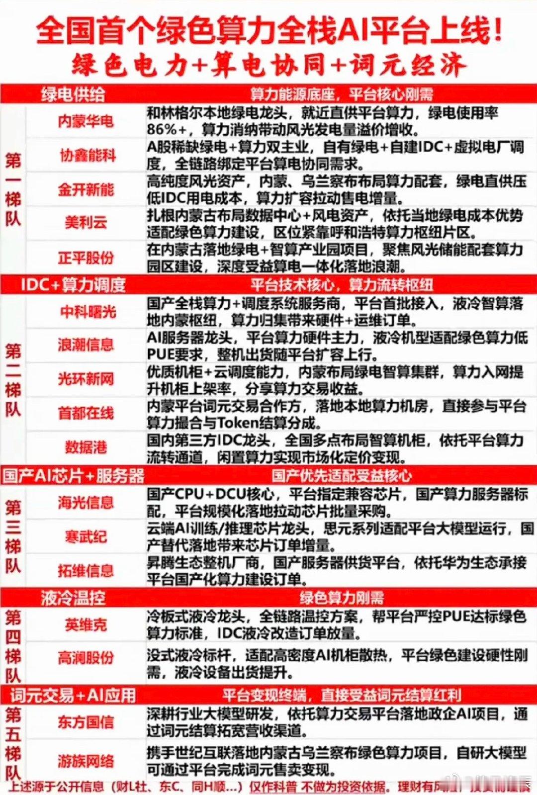 全国首个绿色算力：全栈AI平台上线！1.绿电供给2.IDC+算力调度3.国产AI