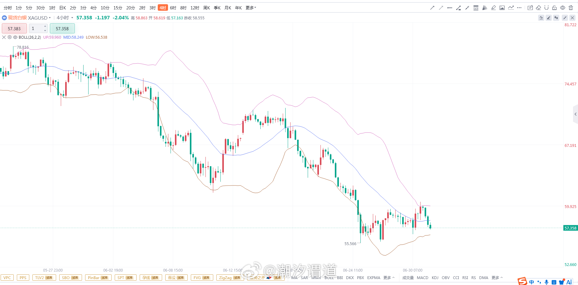 数据要来了，金银贵金属反弹点都再次下来了剧烈的震荡期，资金进出都很快，就目前而言
