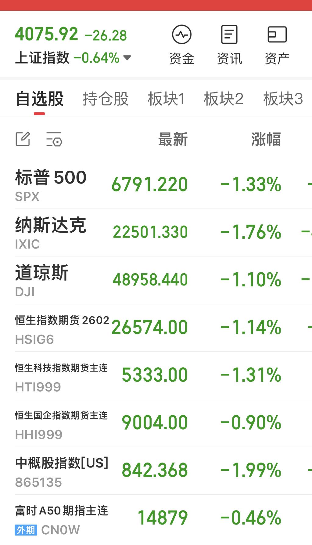 美股三大指数全部跳水！

港股三大指数期货夜盘全部跳水！

富时 A50也在跳水