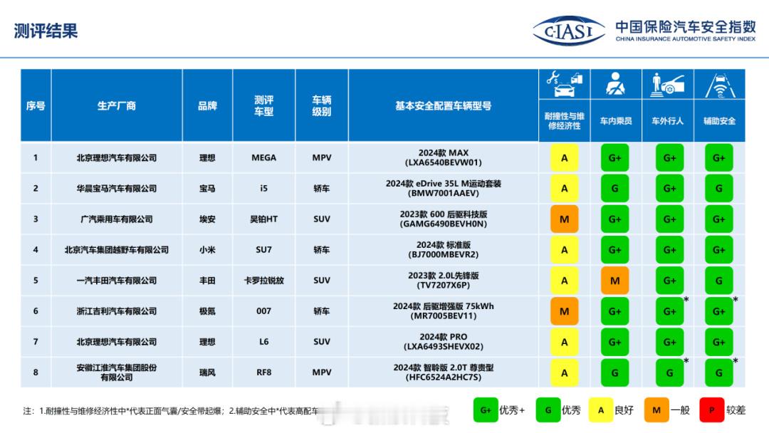 中国保险汽车安全指数 2024年测评车型第一次结果发布了，小米还有理想的表现确实