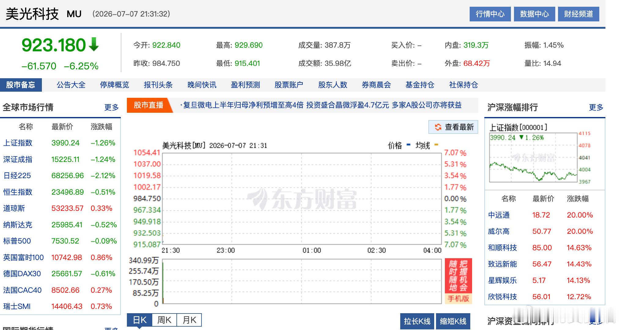【 美存储概念股再大跌美光科技大跌逾6%】7月7日，美股开盘涨跌不一，道指涨0.