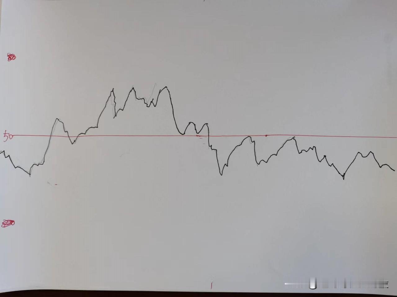 一浪上涨，指标会越过50分界线，进入上方的强势区间，如果指标还没有越过50，那么