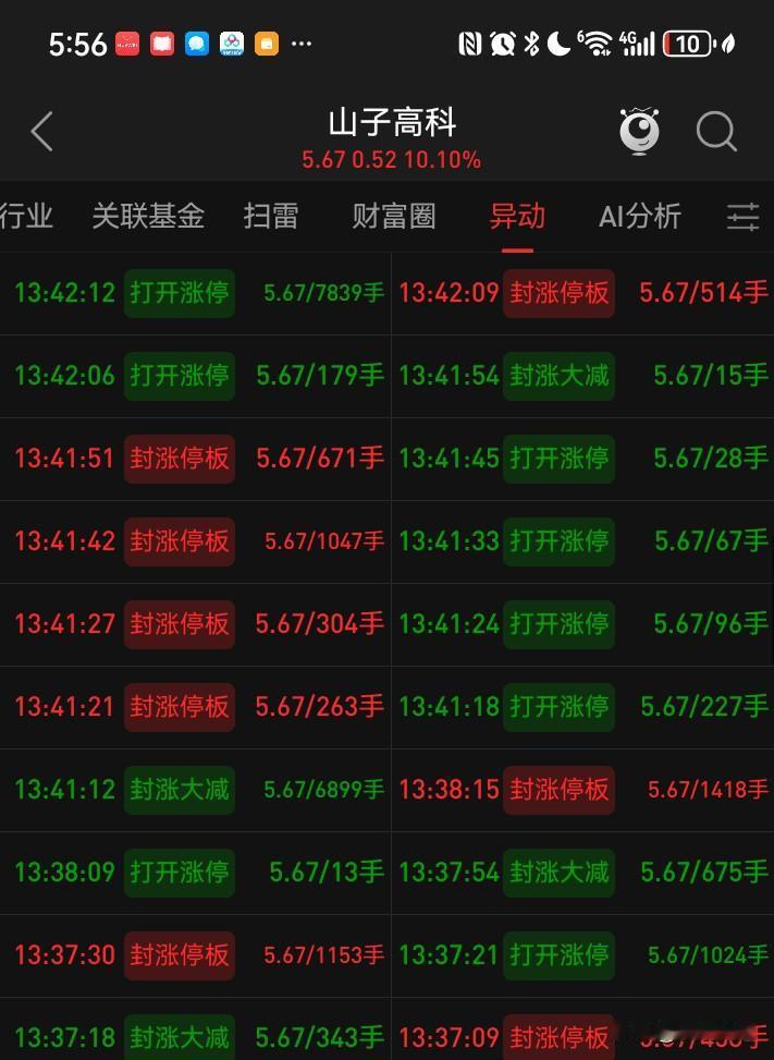 今天18次封板，算不算史上次数最多[捂脸][捂脸][捂脸]

今天山子高科简直是