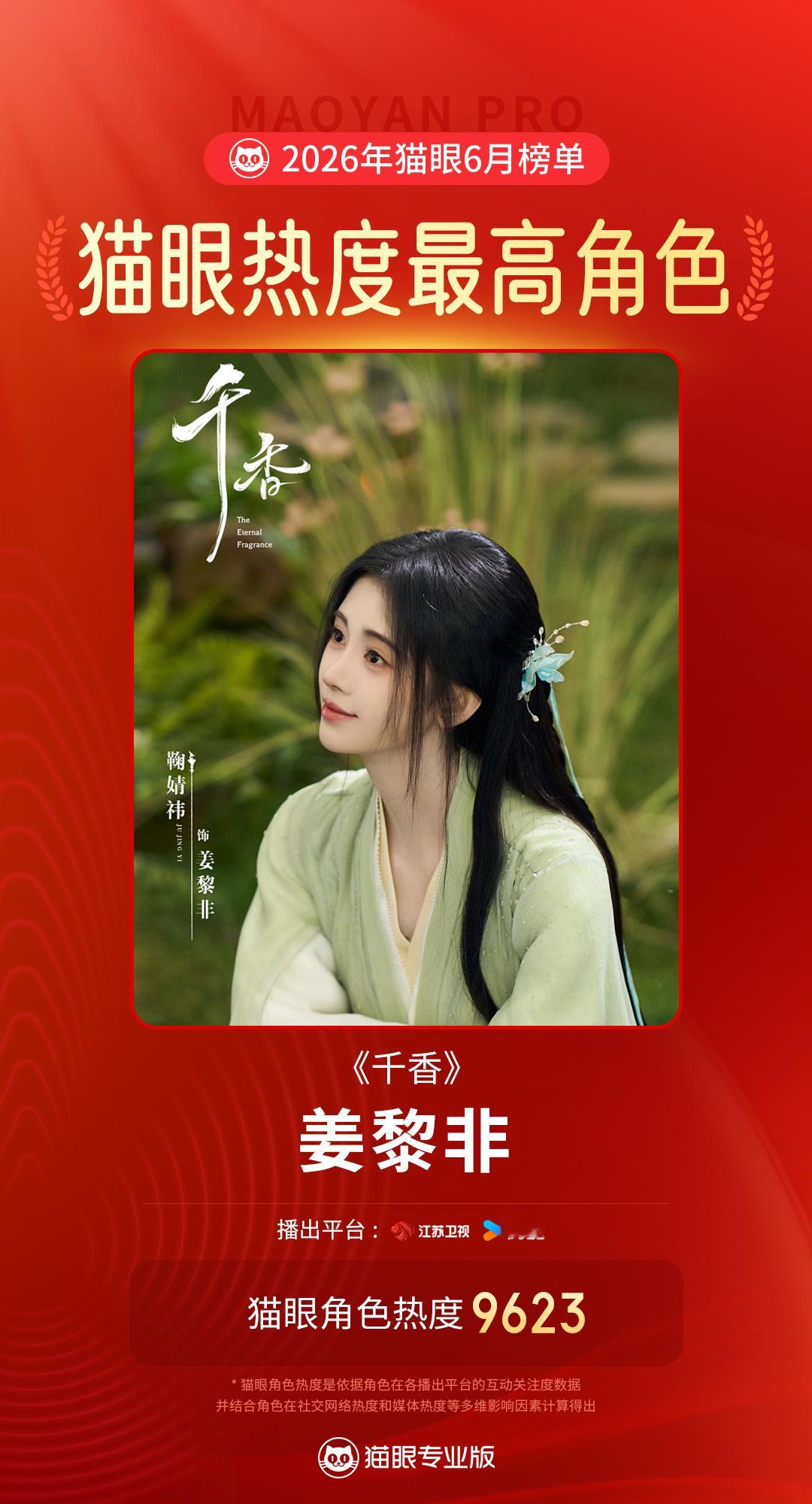 鞠婧祎鞠婧祎姜黎非6月最热角色  据猫眼专业版数据， 在《千香》中饰演的“姜黎非
