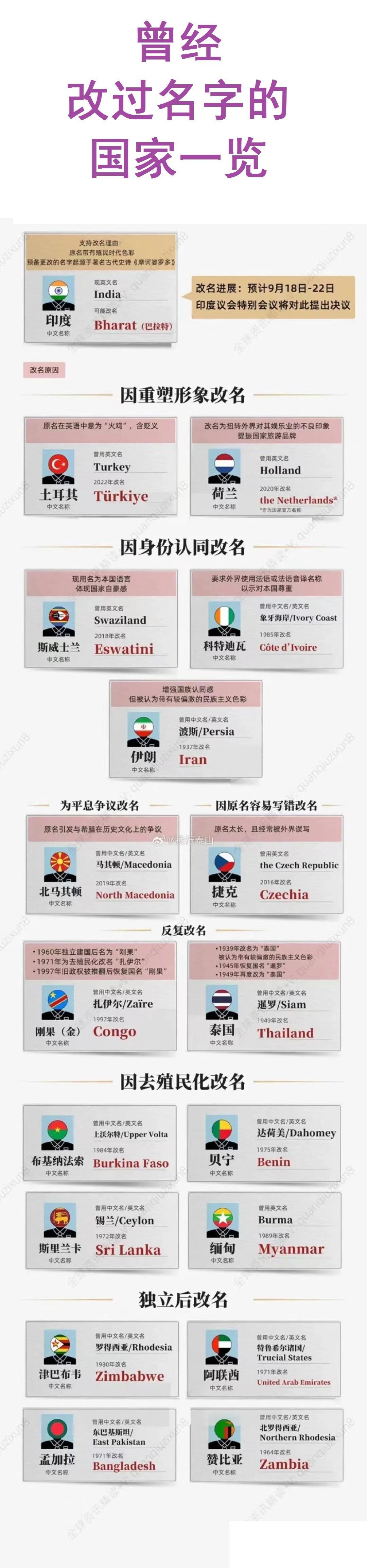 曾经改过名字的国家一览。
土耳其改名，因为原来的名字听起来很像火鸡；
荷兰改名，