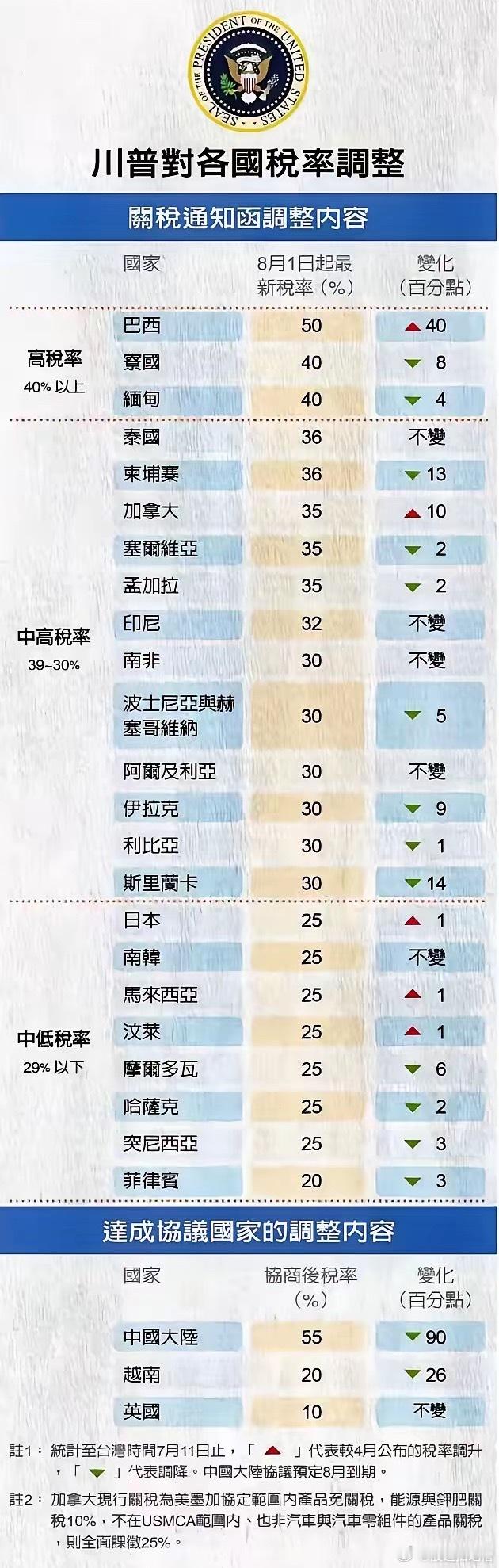 川普的最终关税税率，8月1日开始执行，目前中国和欧盟待定，貌似肯定不会低。 ​​
