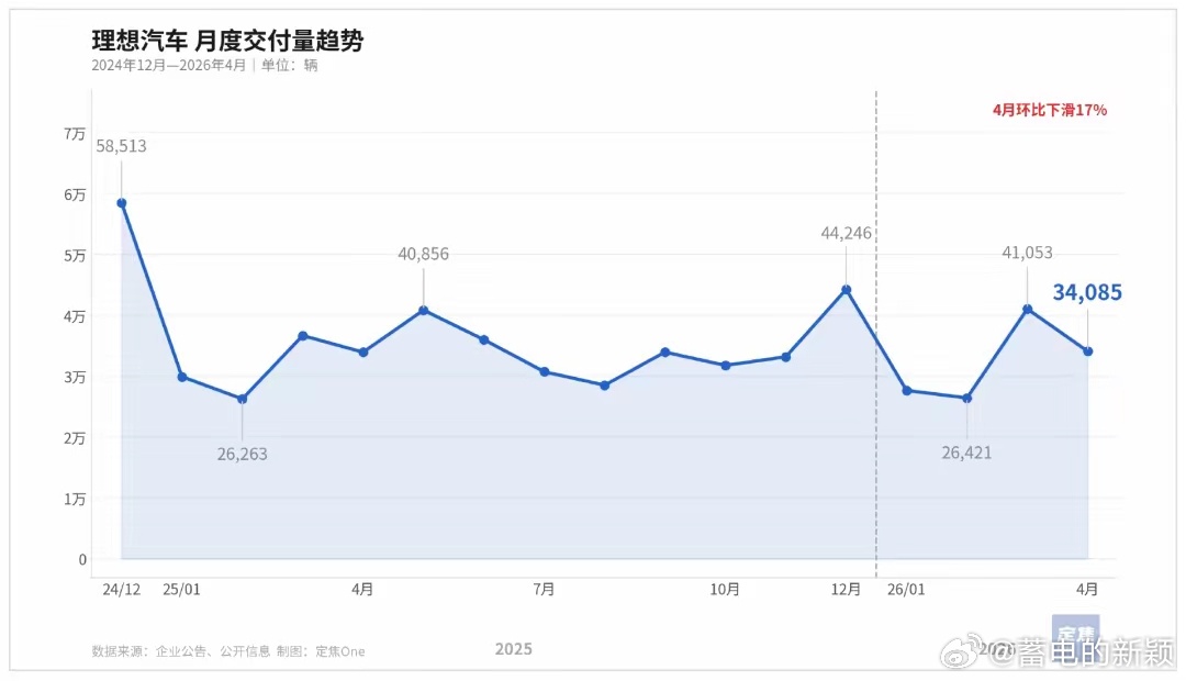 4月新势力销量榜洗牌大戏：零跑7.1万辆创纪录断层夺冠，同比涨超70%，直接把第