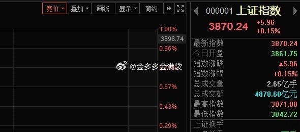 “3870”收复了，但要做减法来应对靴子的冲击！ ​​​