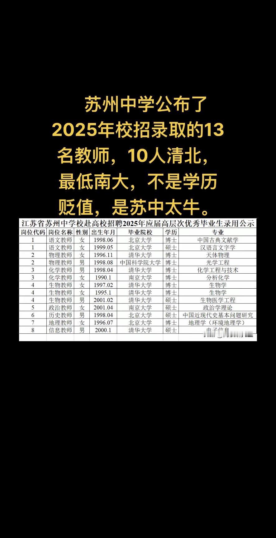 苏中招聘13人，10人清北，门槛是南大。苏州中学公布了2025年校招录取的13名