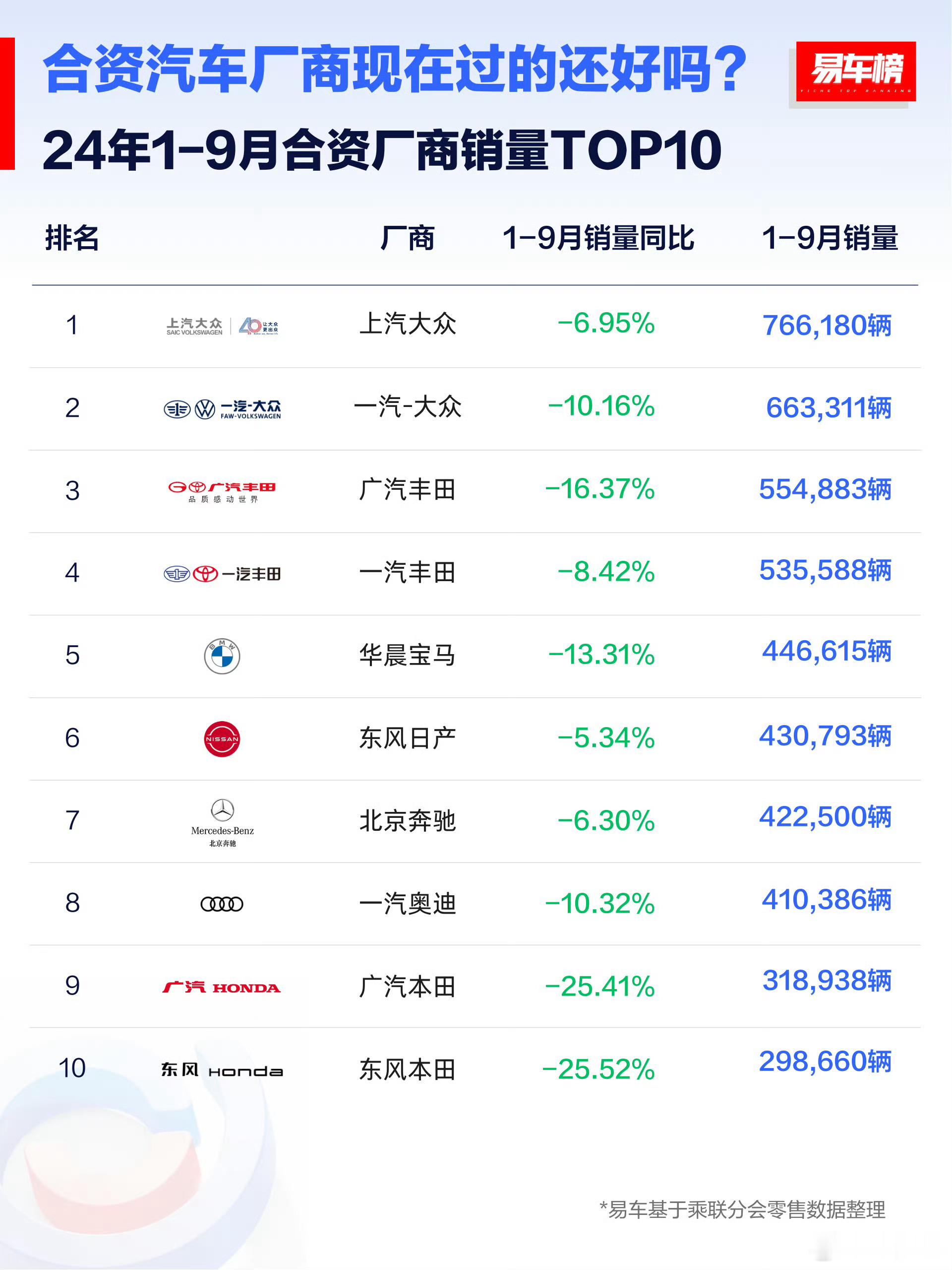 合资汽车厂商前三季度销量TOP10出炉：广汽本田和东风本田两家公司最惨，大跌25