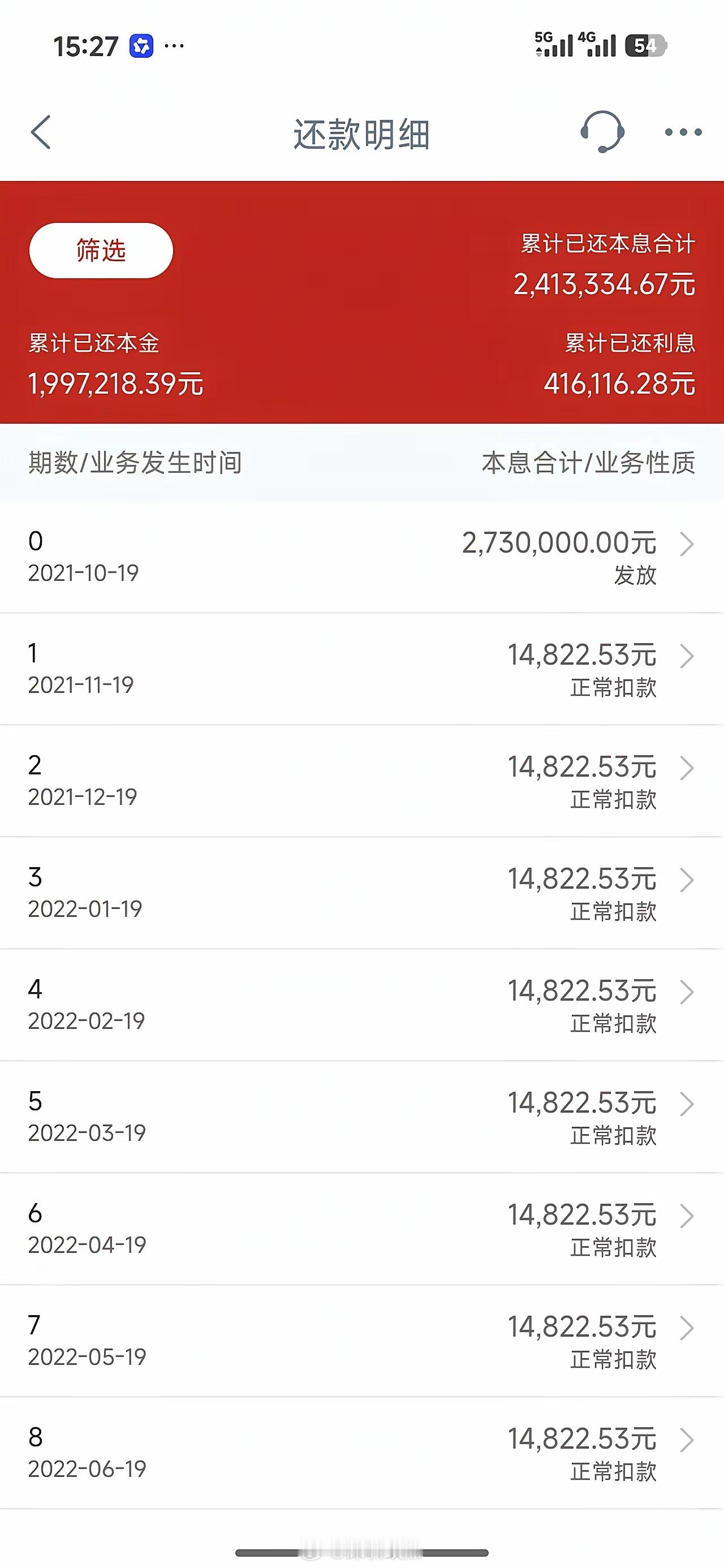 深圳2021年高峰的14822元月供，现在降到3500元每月。273万贷款，现在