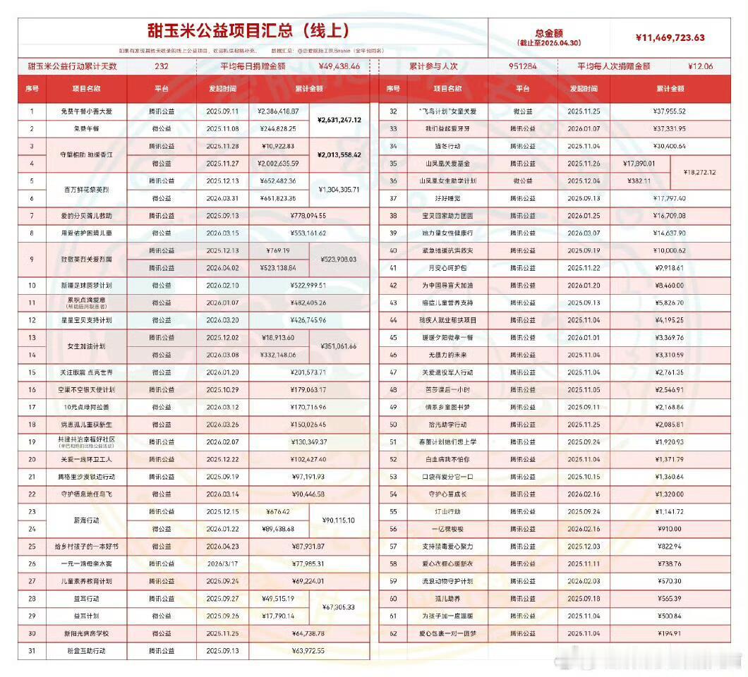 田栩宁梓渝粉丝为辽宁受灾地区捐款.田栩宁梓渝粉丝驰援辽宁 从广西到辽宁，甜玉米的