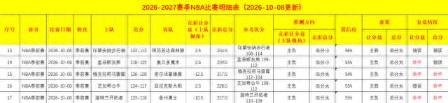 验证10月7日5场NBA季前赛+2场WNBA半决赛数据分析结论14对9