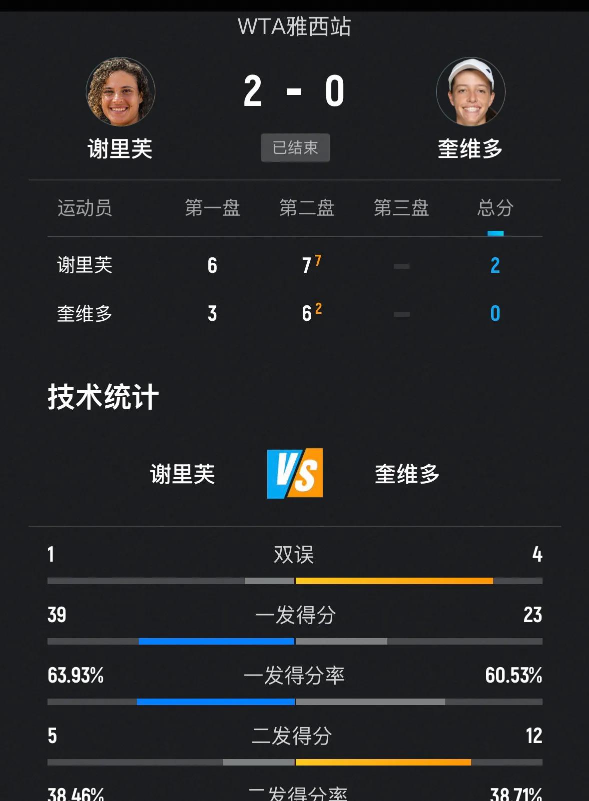 此前🔚的WTA250雅西站女单次轮第五场比赛，埃及谢里芙6-3、7-6(2)战