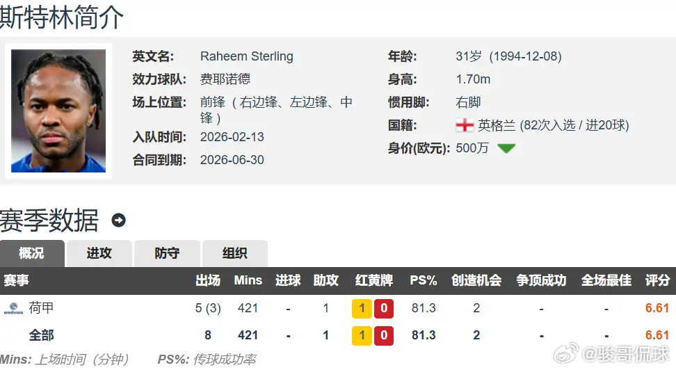 英格兰1.6亿欧巨星极速陨落 31岁斯特林荷甲颗粒无收+惨遭弃用英格兰球员的身价