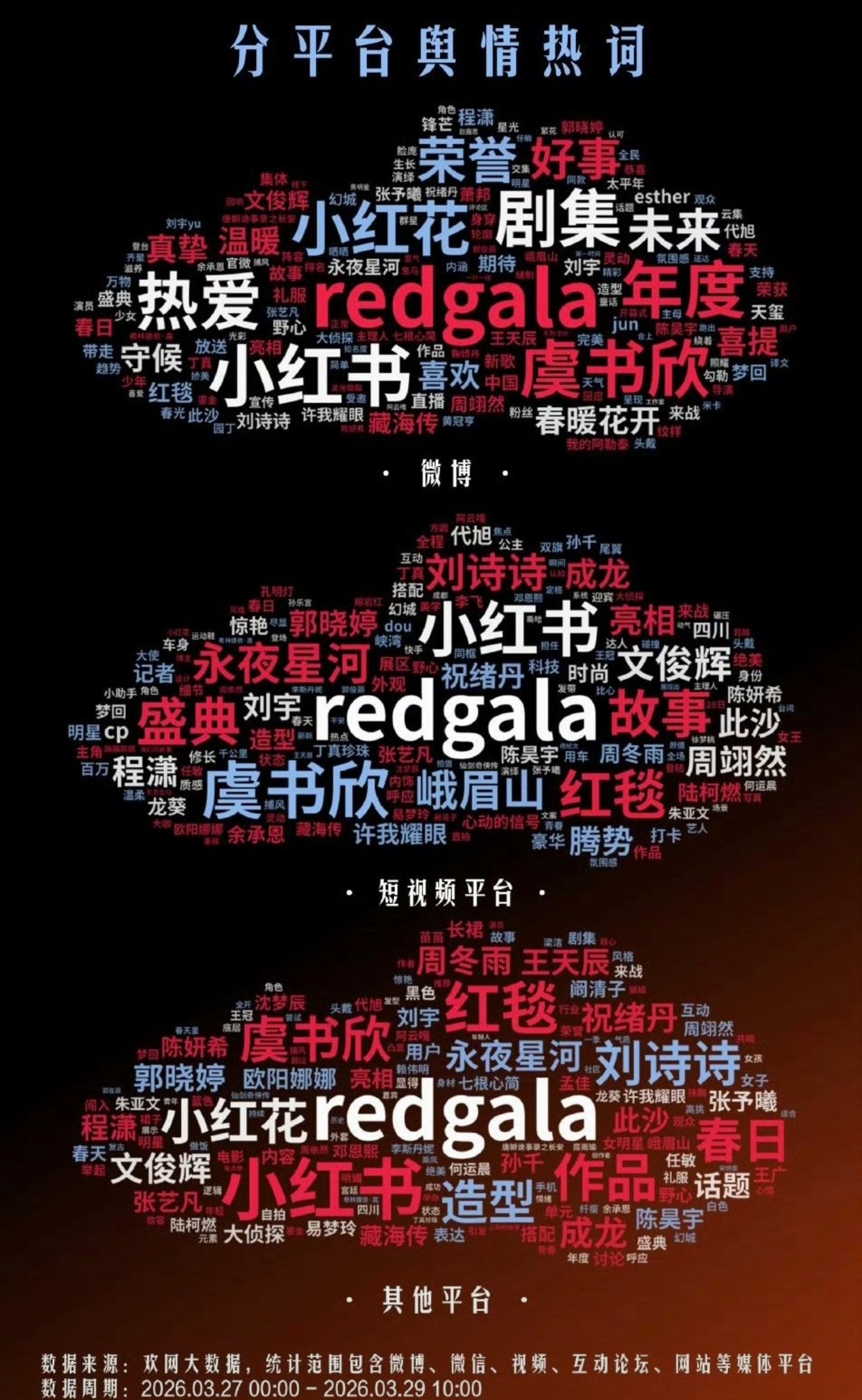 redgala各平台词云来了 