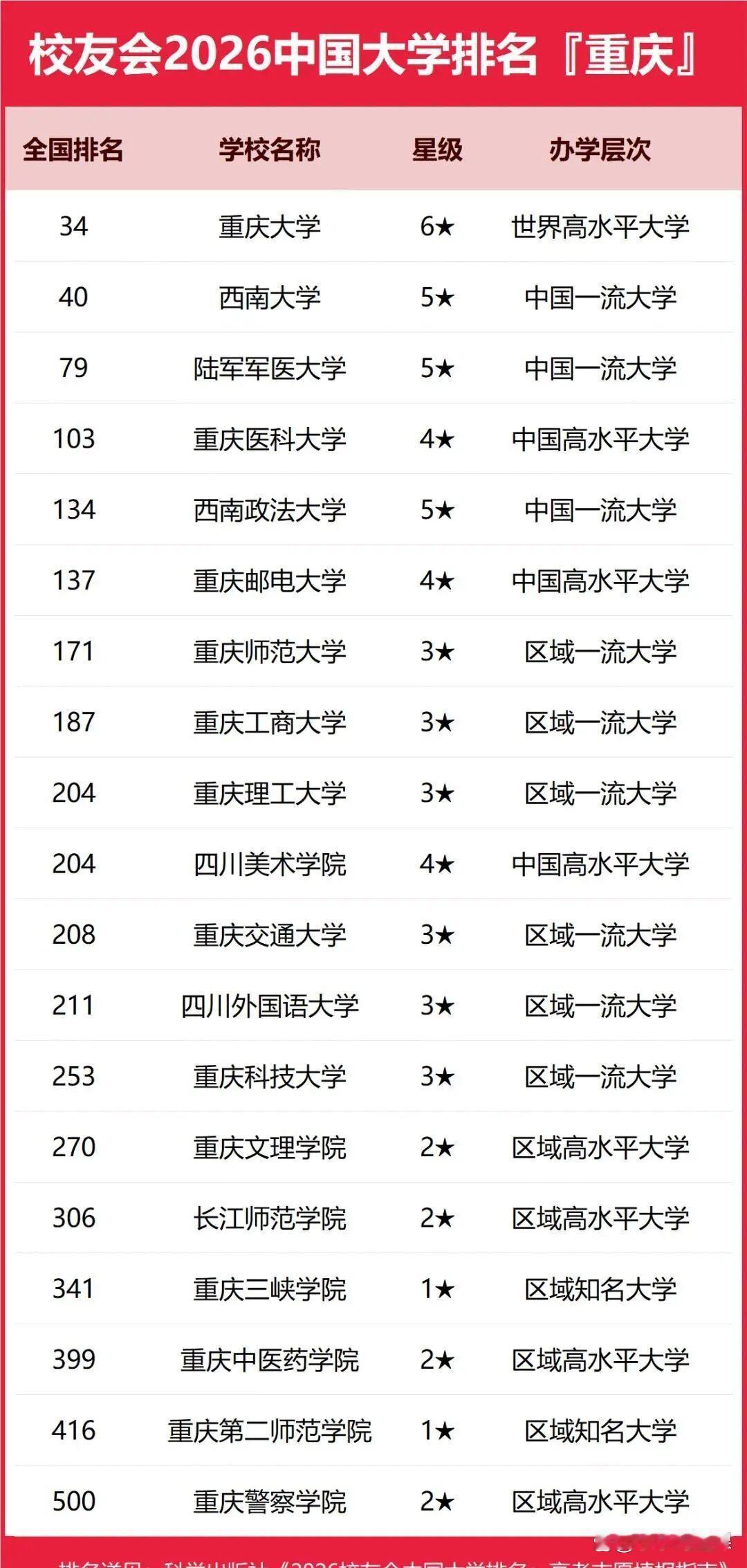 重庆高校排名变了，家长填志愿别只盯着40、187、253
 很多家长看到重庆高校