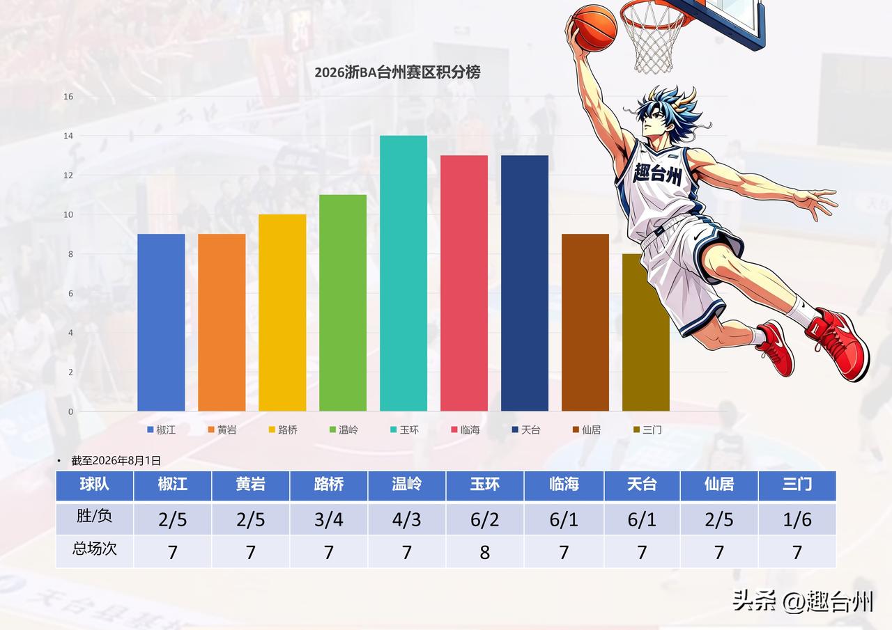 天台6胜1负冲冠，今晚若取胜将成为2026浙BA台州王，你觉得台州能做到吗？
