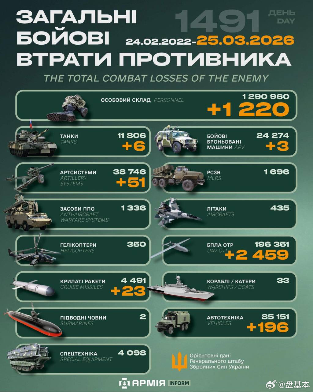 俄乌冲突 “世界第二军”俄罗斯只示范一次现代战争速度1小时22分又1491天乌克