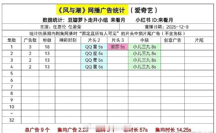任嘉伦风与潮 开局3广，不过cvb破2了，这部是央1观众会喜欢的类型～任嘉伦在央