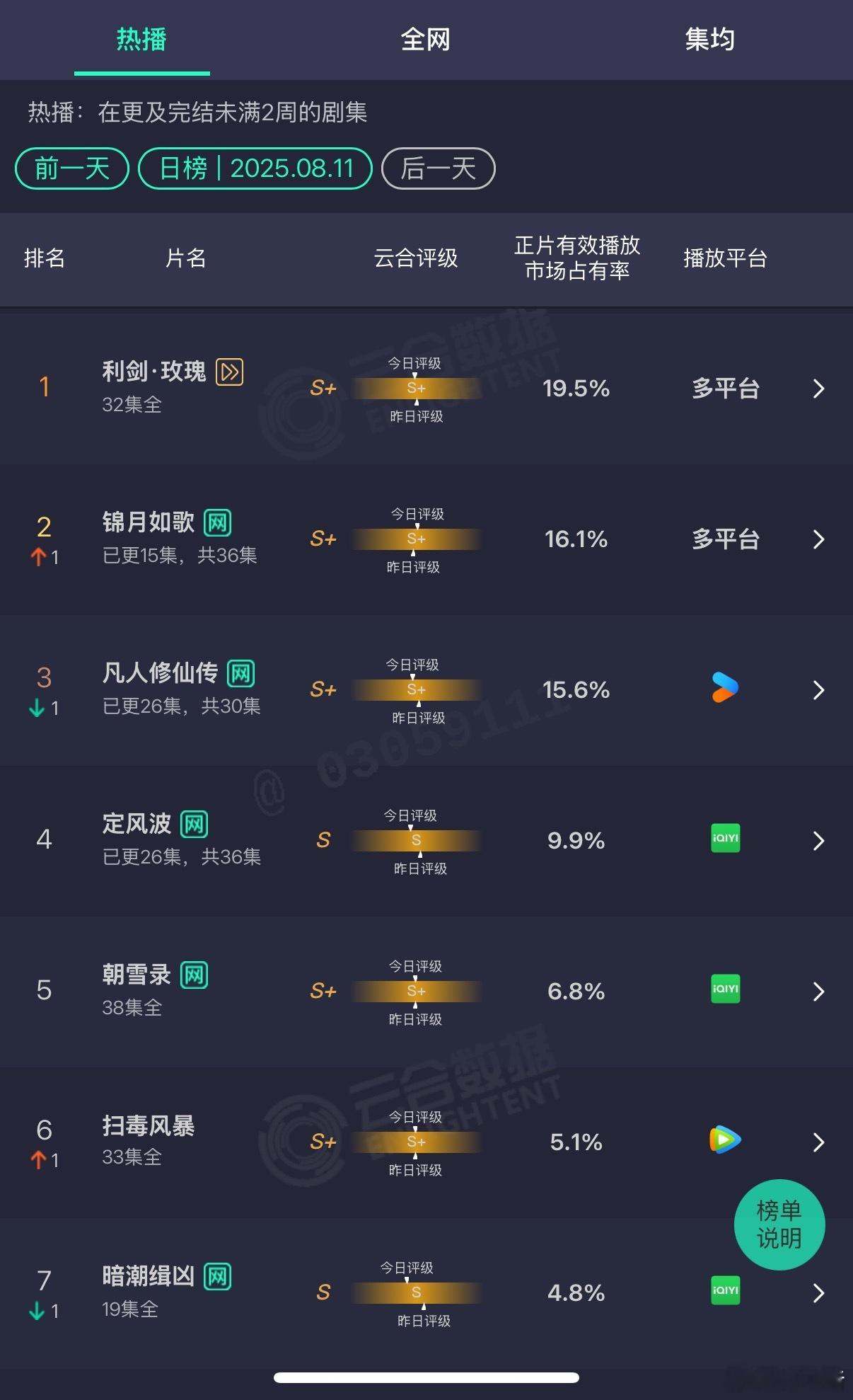 凡人修仙传大结局 杨洋《凡人修仙传》昨日云合继续下降至15.6%，甚至被周也 丞