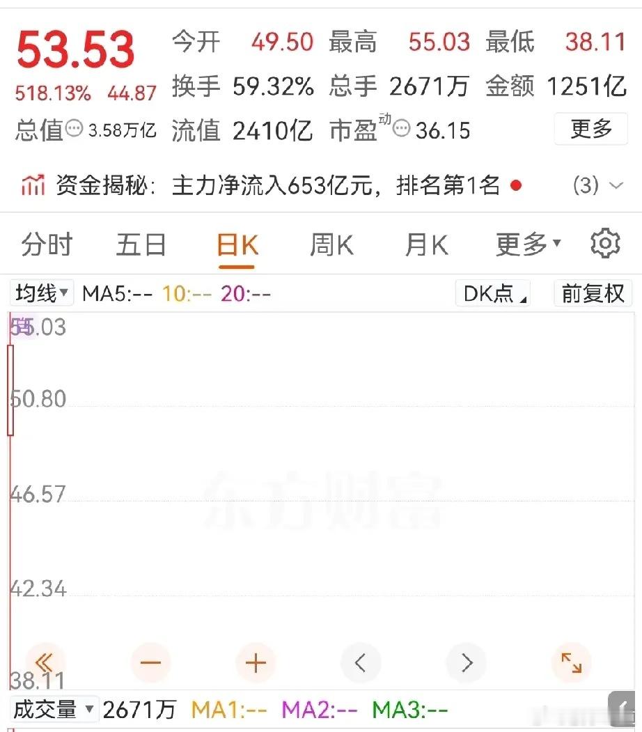 见证历史，上市首日即登王位！万众期待的长鑫科技正式登陆科创板！上市首日股价大幅高