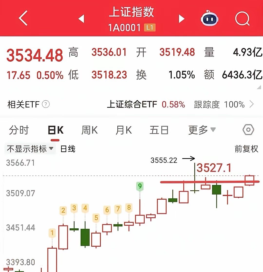 下周一是继续上涨还是开始回调？不论周末消息面再多，我觉得都要有自己的主观判断！​