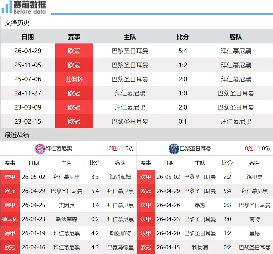 拜仁vs巴黎前瞻：攻防博弈！阿什拉夫伤缺，拜仁主场发力逆转晋级北京时间5月7日凌
