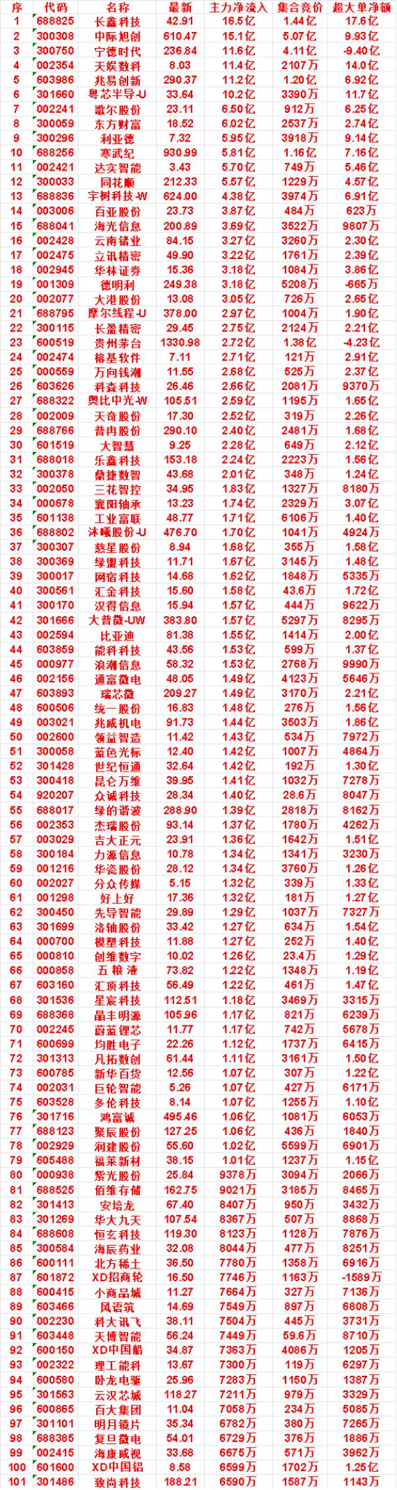 10月23日尾盘30分钟，主力资金“买入的”名单一览！

德明利：净流入 3.1