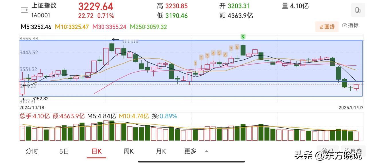 前面3天的跌幅在递减，加上3200点有支撑，所以今天反弹理所当然，不过还不能过于