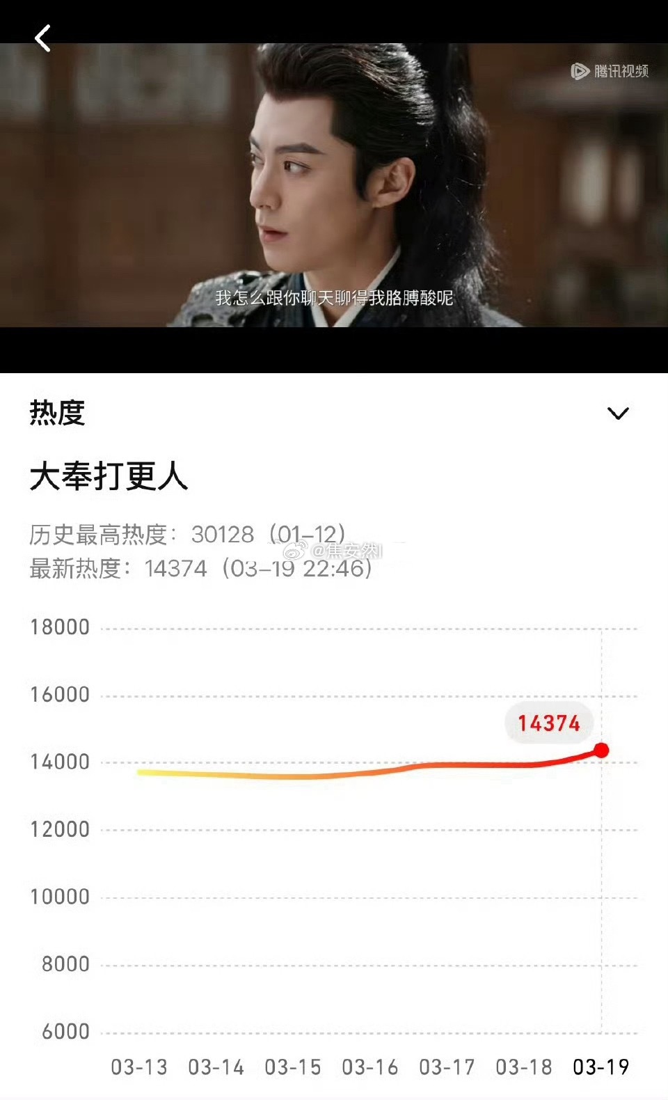 大奉打更人的热度竟然还在涨，这长尾效应…… 