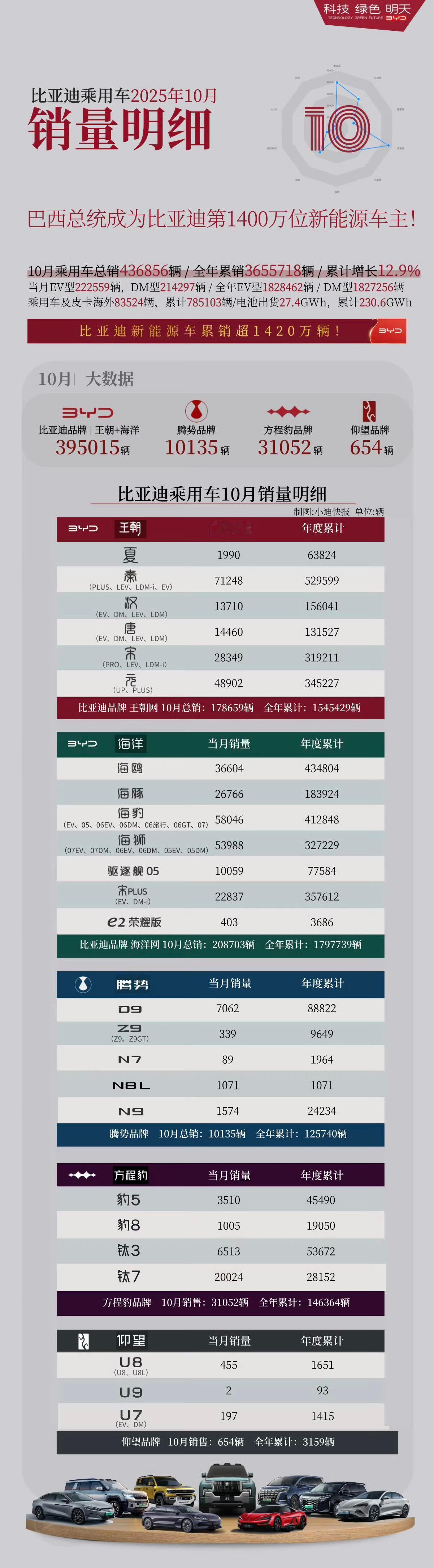比亚迪10月车型销量明细，仰望U8销售455辆钛7销量破2万辆U8销量455辆N