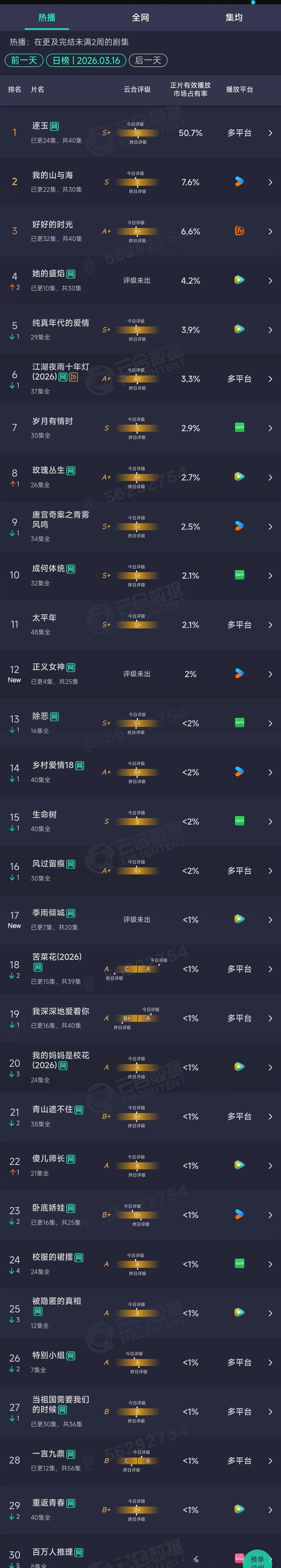 2026年03月16日云合长剧集正片有效播放量市占率TOP301 逐玉 50.7