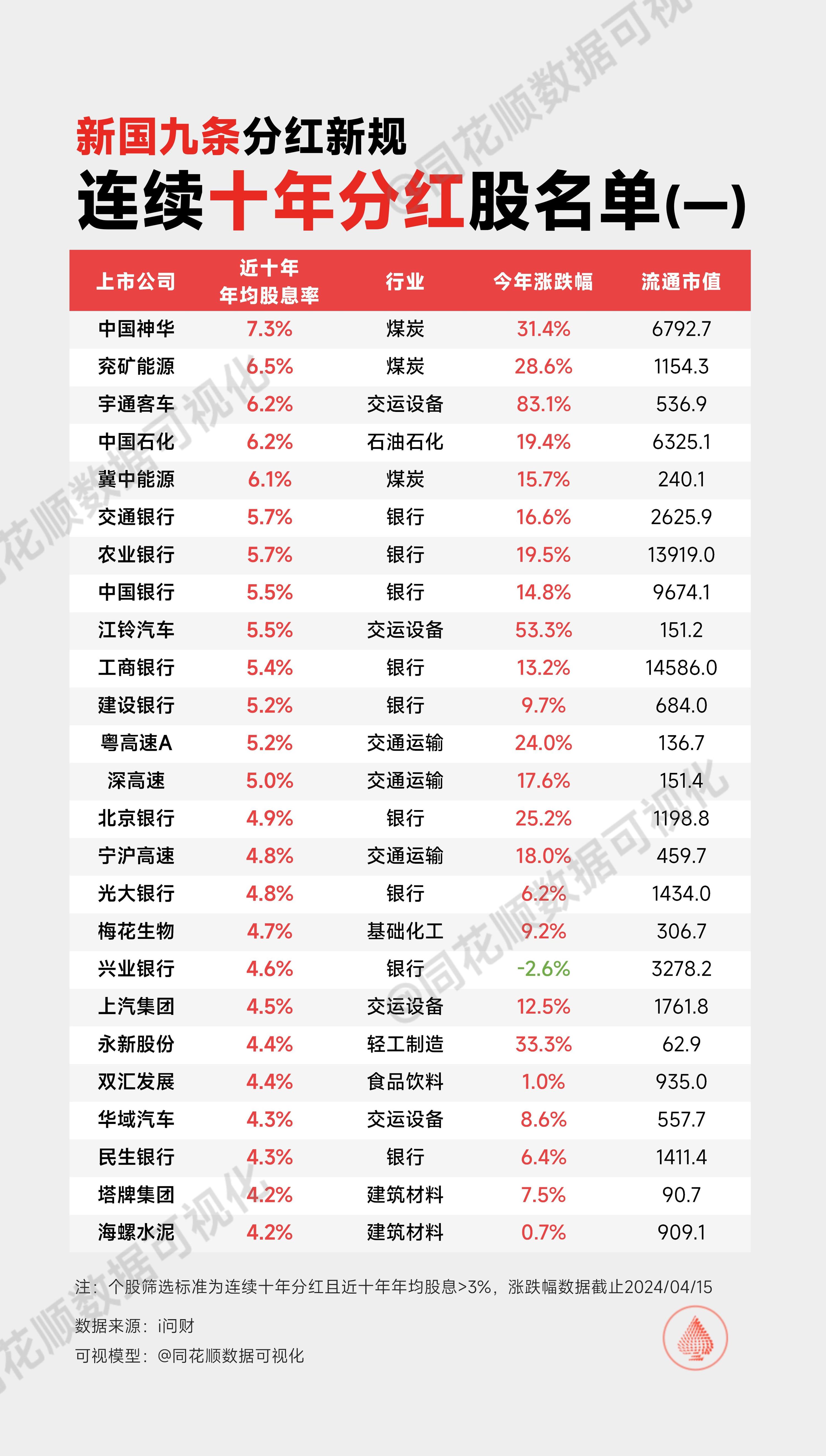 新国九条分红新规，盘点连续十年分红的个股，以及连续五年不分红的“铁公鸡”