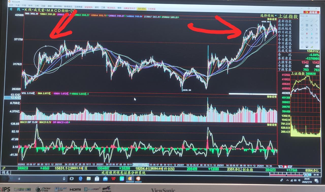 老手说股：（5）
家人们，如果看不懂的现在的大盘，可以去看上轮牛市2020年7月