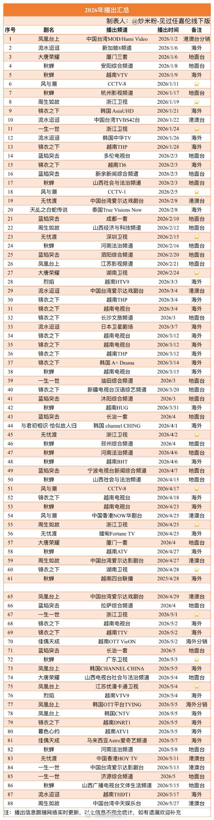 不完全统计，2026年任嘉伦的剧在海内外播出已经88轮了，最高纪录至少25台在播