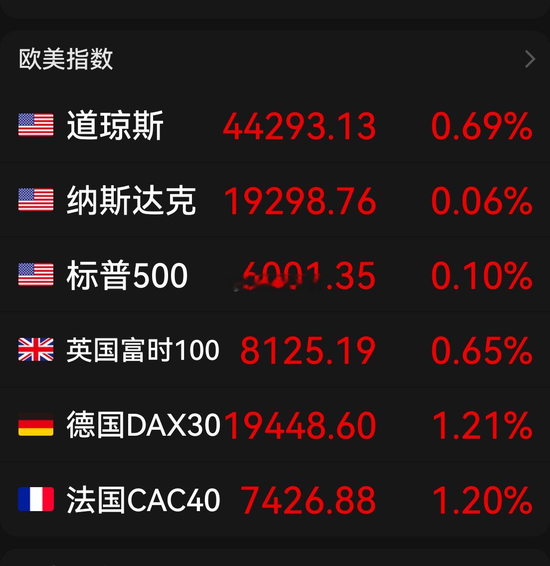 美股三大指数均创历史新高特斯拉涨近9%，创下四年来最大五日涨幅，总市值1.12万