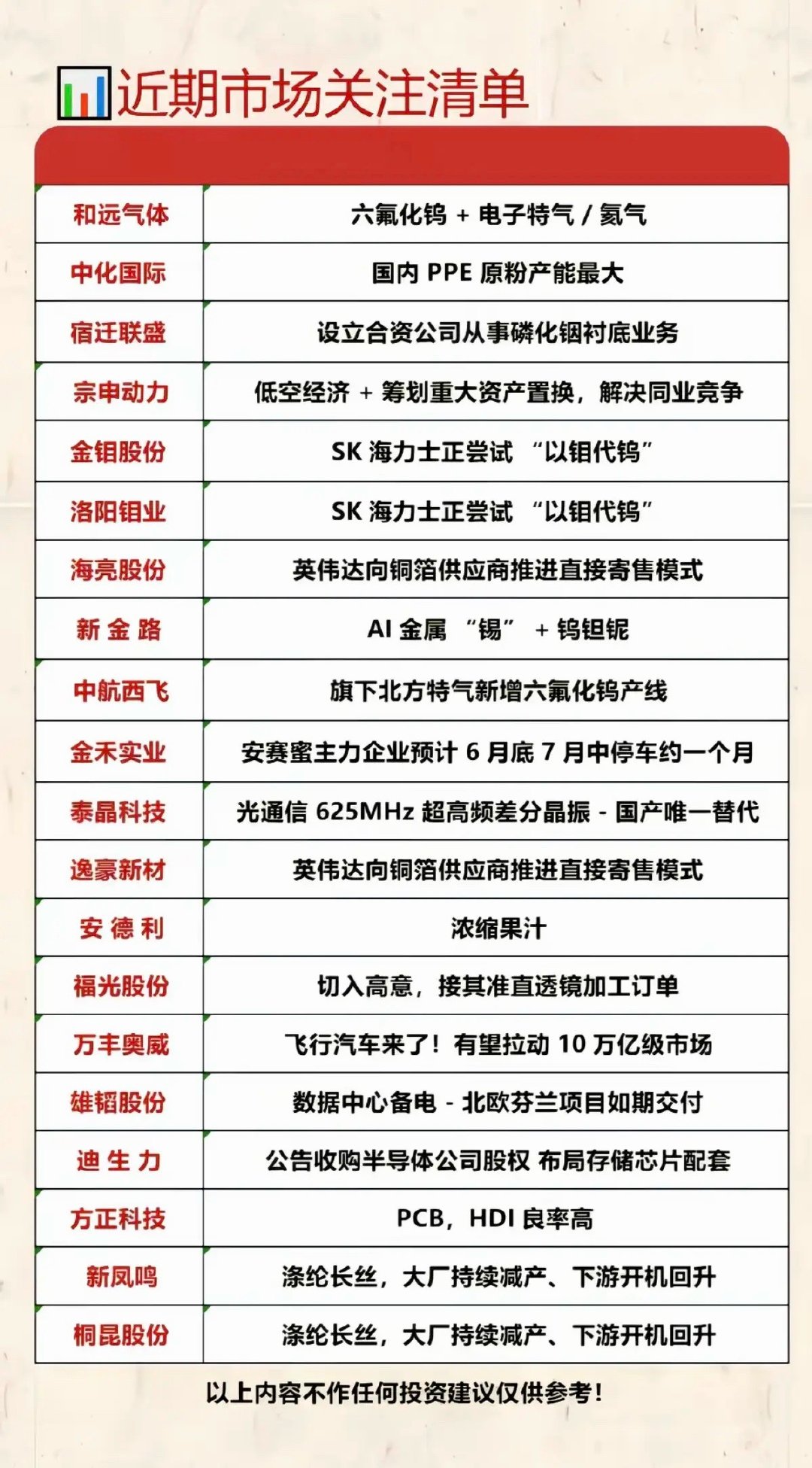 6.14周日  市场热点+赛道龙头！1.六氟化钨+氦气特气2.以钼代钨3.安赛蜜