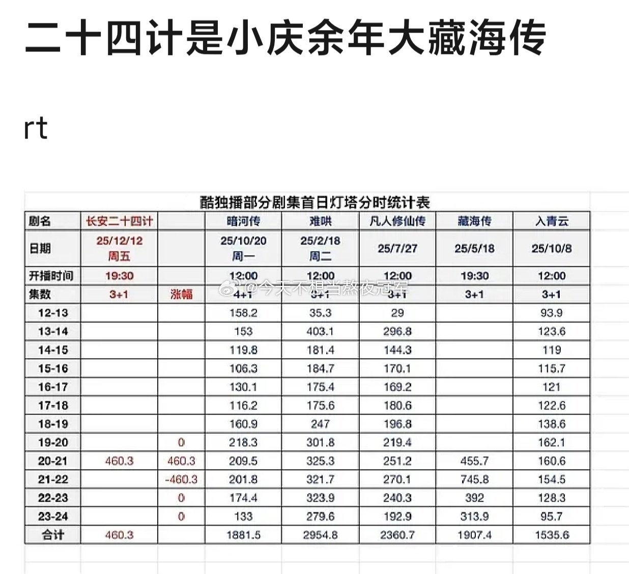 tg. 👖今年独播大剧开局热度涨幅🈶成毅《长安二十四记》领跑第一了，ee今年
