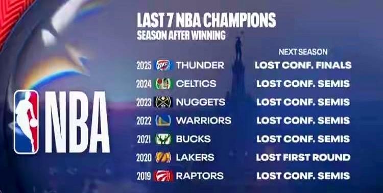 连冠魔咒又来了！NBA连续8年不重样，有人说不好看，我倒觉得这才是神仙打架。
