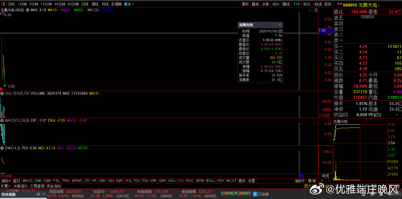 【财富晚茶】涨停龙头股：03.05机构主力；连续抢购20股票导语：作者系《头条号