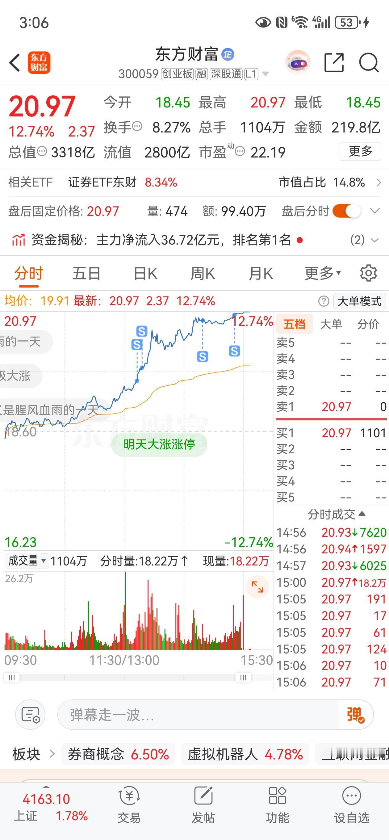 券商终于觉醒了，整个板块大涨6.49%，东财暴涨12.74%，涨得我热泪盈眶的，