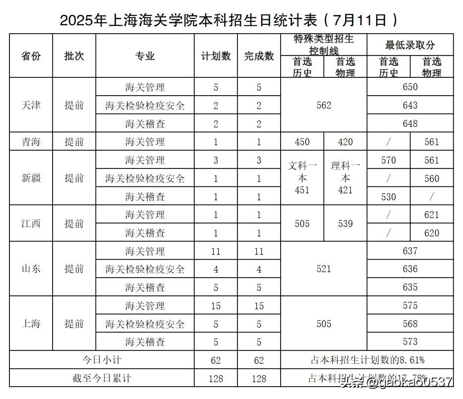 2025山东省提前批录取分数公布之上海海关学院！