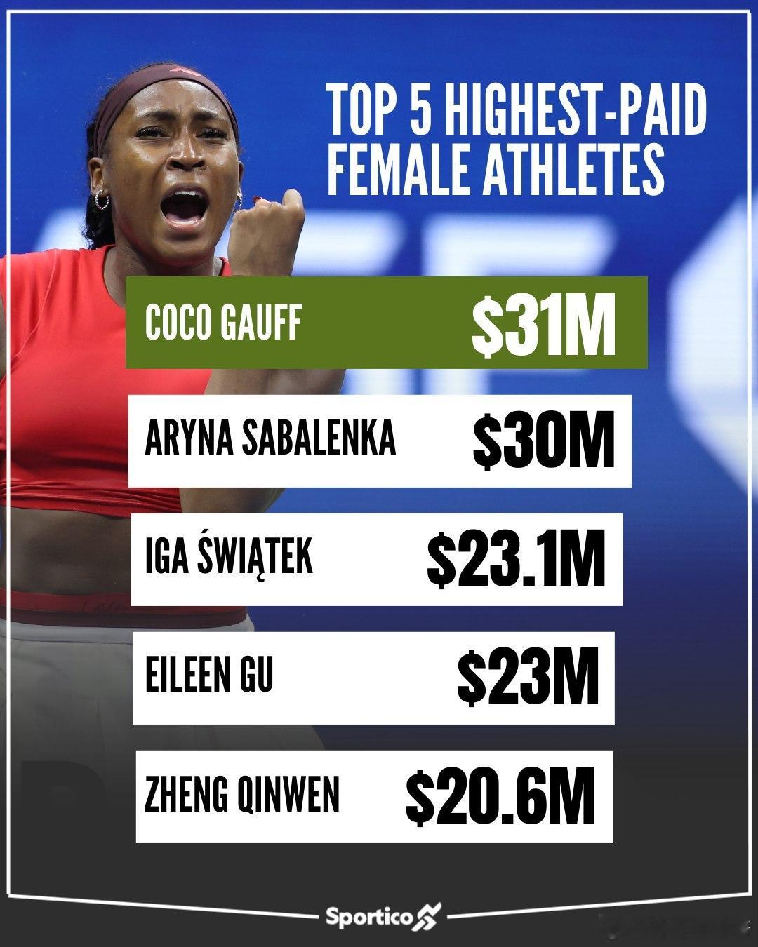 2025年女子运动员收入排行榜，高芙连续三年蝉联第一，前十五中网球选手占据10位